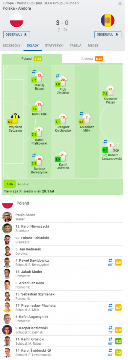 OCENY reprezentantów Polski za mecz z Andorą według ''SofaScore''